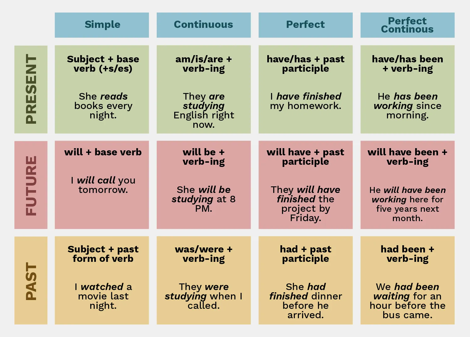 Verb Forms Chart: A Quick Reference for Beginners